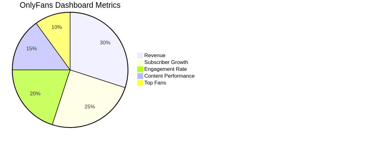 Pie chart showing distribution of key OnlyFans Creator Dashboard metrics