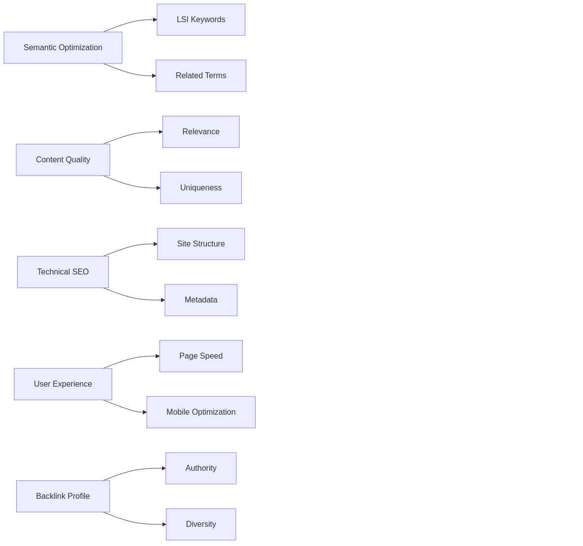 Interconnected strategies for information retrieval optimization in SEO