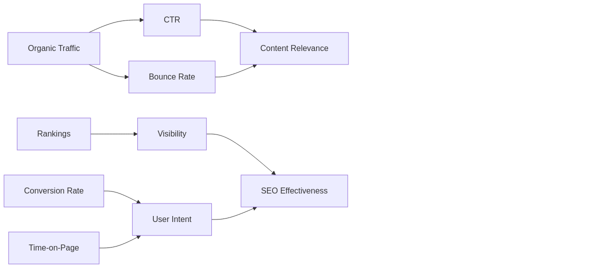 Interconnected KPIs for measuring Information Retrieval Optimization success, showcasing relationships between traffic, engagement, and SEO metrics