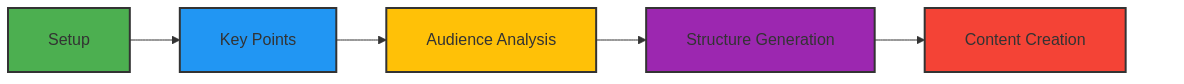 Vsesvit.AI's 5-step SEO content generation process: Setup, Key Points, Audience Analysis, Structure Generation, Content Creation