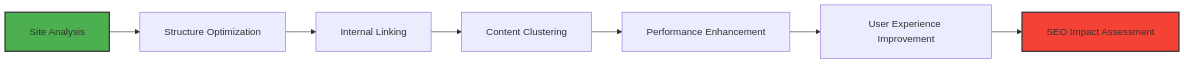 AI-driven technical SEO optimization process: Site Analysis → Structure Optimization → Internal Linking → Content Clustering → Performance Enhancement → User Experience Improvement → SEO Impact Assessment