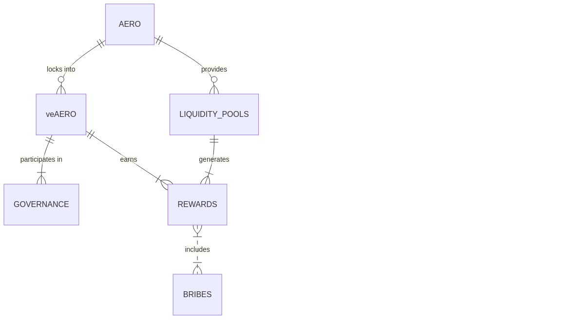 AERO Token Ecosystem: Locking, Governance, Rewards, Liquidity, and Bribes