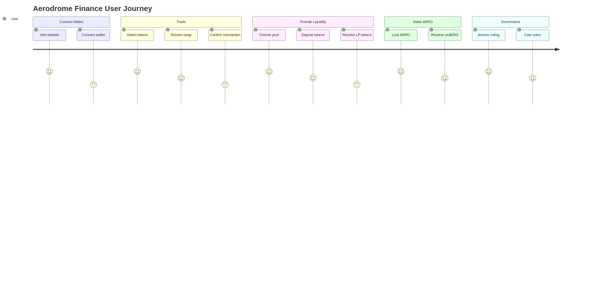 Aerodrome Finance User Journey: Connect Wallet, Trade, Provide Liquidity, Stake AERO, Participate in Governance