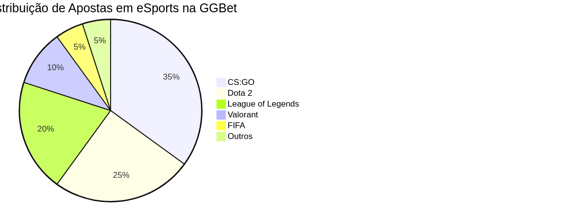 Gráfico circular mostrando a distribuição percentual de apostas em eSports na GGBet, destacando CS:GO, Dota 2 e League of Legends como os mais populares