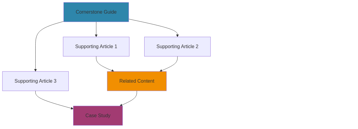 Link architecture showing cornerstone content distributing authority to supporting pages through contextual connections